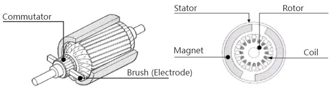 Brushed DC motor (converting AC to DC is called a commutator)